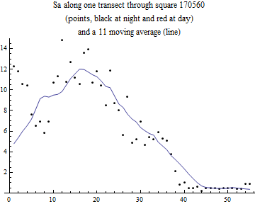 Graphics:Sa along one transect through square 170560 (points, black at night and red at day) and a 11 moving average (line)